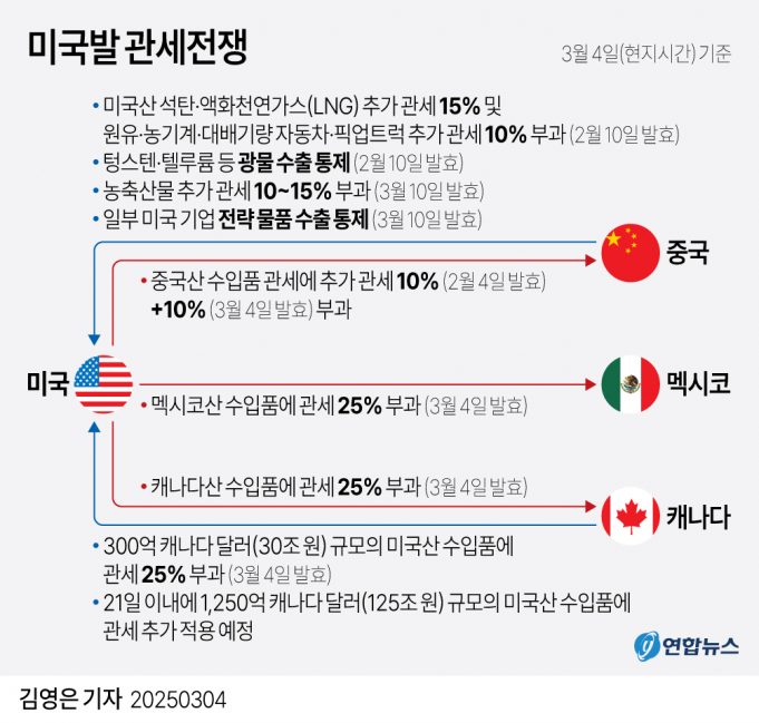 미중 싸움에 한국 등 터질라…中 우회수출·수출통제 주의보