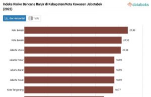 브카시, 자보타벡 지역 홍수 위험 지수 ‘최고’… 재난 대비 강화 시급
