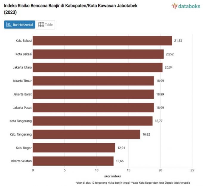 브카시, 자보타벡 지역 홍수 위험 지수 ‘최고’… 재난 대비 강화 시급