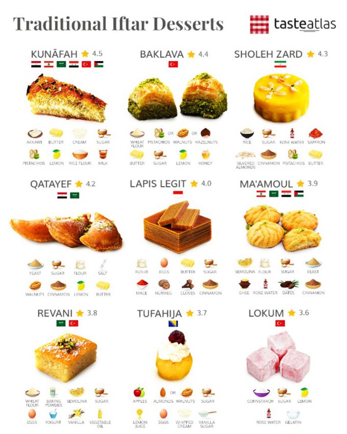 세계 각국의 금식월 라마단 디저트, 그 풍성한 맛과 문화