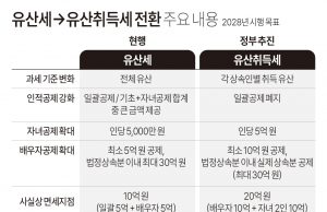 한국 정부, 75년만의 상속세 대수술… 각자 받은 재산별로 세금