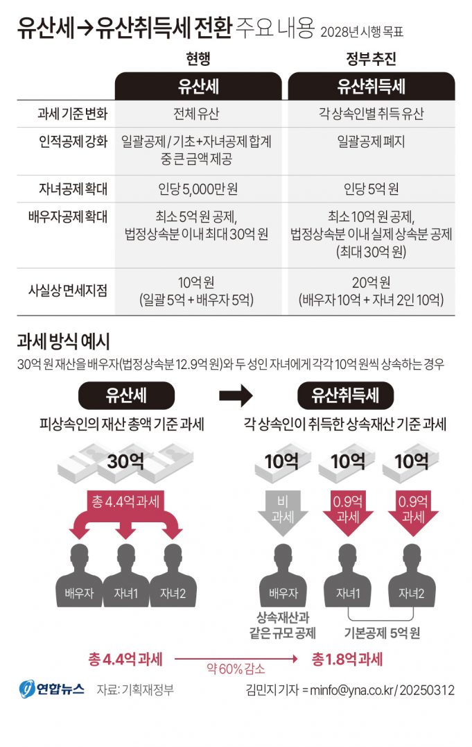 한국 정부, 75년만의 상속세 대수술… 각자 받은 재산별로 세금