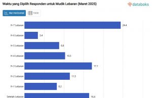 인도네시아 국민 85%, 2025년 르바란 귀성 계획…자가용 이용 압도적