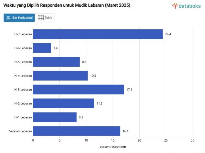 인도네시아 국민 85%, 2025년 르바란 귀성 계획…자가용 이용 압도적