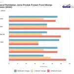 인도네시아 종류별 냉동식품 순위. 2025.3.11