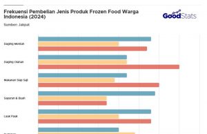 인도네시아 냉동식품 소비 200조 급증