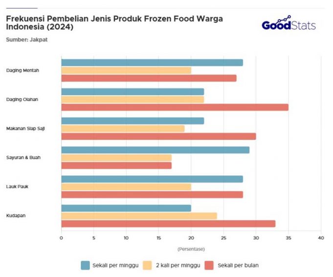 인도네시아 냉동식품 소비 200조 급증