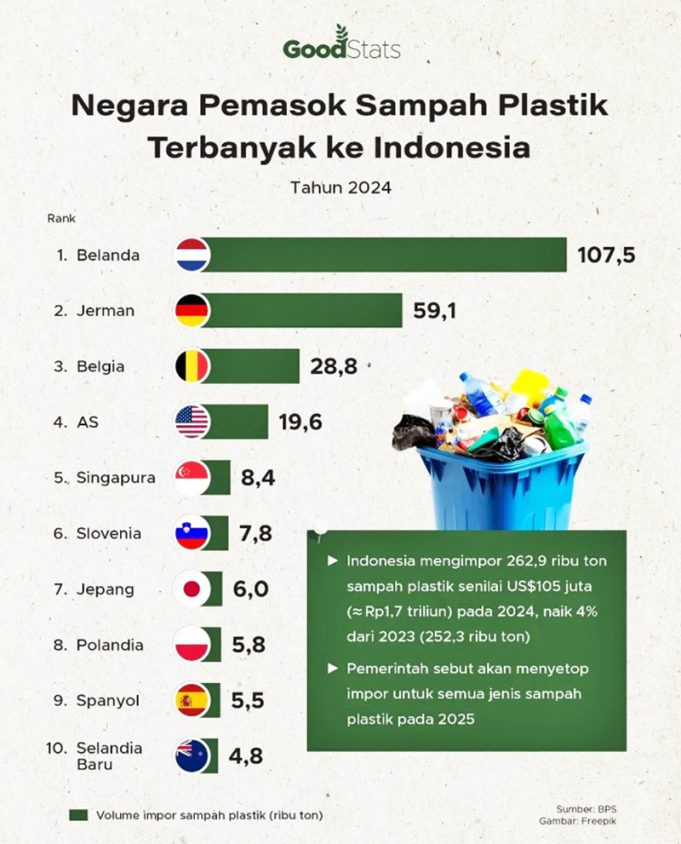 인도네시아, 화란 플라스틱 쓰레기 수입 중단