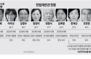 尹탄핵심판 결론 또 한주 넘어갈 듯…헌재 선고일 발표 못 해 극한 대립 격화