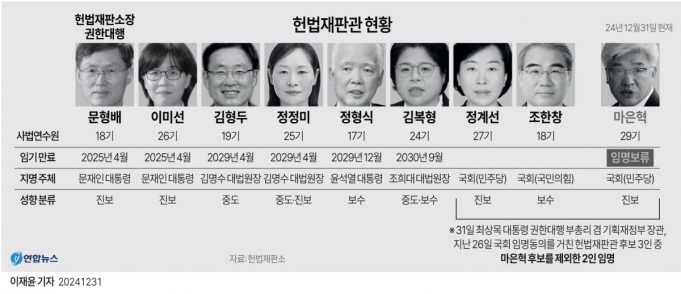 尹탄핵심판, 금주 중후반 선고 가능성…헌재 재판관 8인 선택은?
