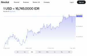 美32% 관세 폭탄에 인도네시아 경제 ‘휘청’…루피아화, 달러당 16,700선 붕괴