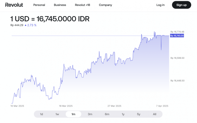 美32% 관세 폭탄에 인도네시아 경제 ‘휘청’…루피아화, 달러당 16,700선 붕괴