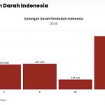 2024년 인도네시아 국민 혈액형 분포도