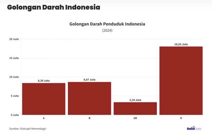 인도네시아 혈액형 분포 현황: O형 최다, AB형 최소