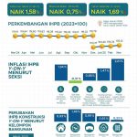 2025년 3월 도매물가 1.58% 상승