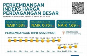 2025년 3월 도매물가 1.58% 상승… 금속·기계 부문 상승 두드러져