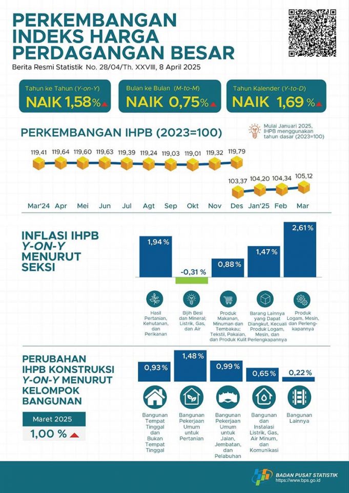 2025년 3월 도매물가 1.58% 상승… 금속·기계 부문 상승 두드러져
