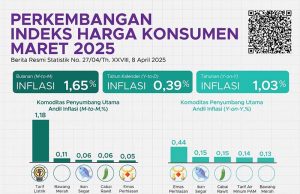 2025년 3월 물가상승률 1.03% 기록… 파푸아 페구눈간 8.05% 최고치