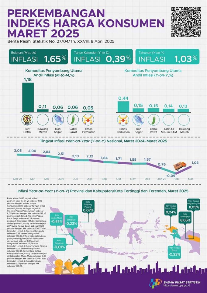 2025년 3월 물가상승률 1.03% 기록… 파푸아 페구눈간 8.05% 최고치