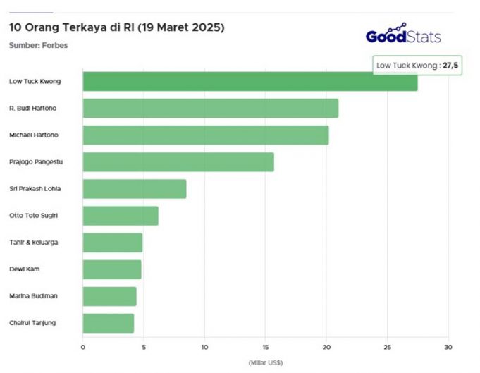 2025년 인도네시아 10대 부호 지형 변화, 석탄 산업 강세 지속