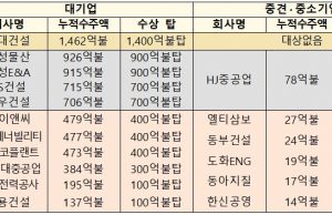 ‘해외건설 1조달러 수주’ 기념식…해외건설협회에 대통령표창