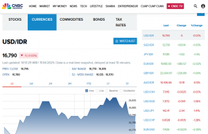 (환율) 미 인플레이션 둔화·무역 긴장 완화 속 16,796 루피아 마감