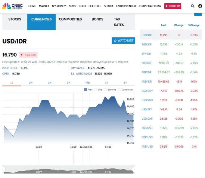 (환율) 미 인플레이션 둔화·무역 긴장 완화 속 16,796 루피아 마감