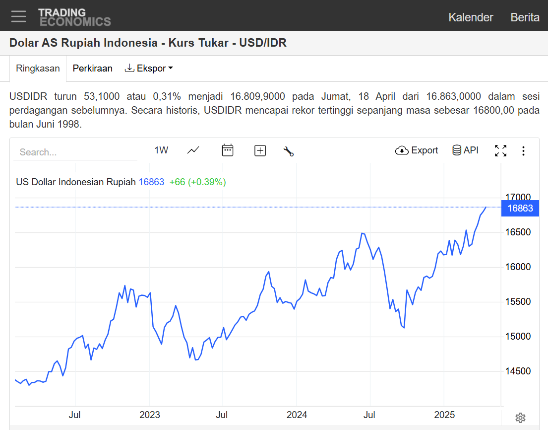 BI 기준금리 발표 대기… 미국 달러당 16,834루피아, 주초 제한적 강세 전망 | 한인포스트