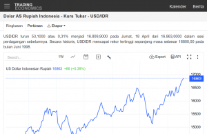 BI 기준금리 발표 대기… 미국 달러당 16,834루피아, 주초 제한적 강세 전망