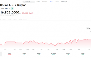 글로벌 무역 협상 속 16,825루피아 기록 … 시장, 美 수입 관세 동향 ‘주시’