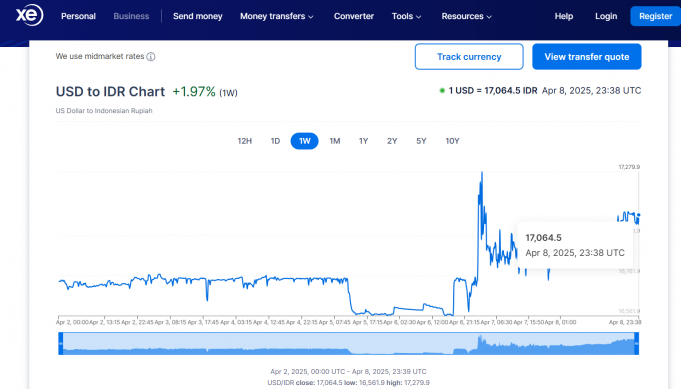 루피아 환율 17,000대 진입, 경제학자, 당국에 심각한 경고음