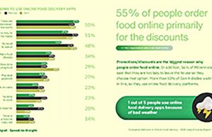 “할인·편리함에 반했다”… 온라인 음식 배달 ‘대세’된 이유