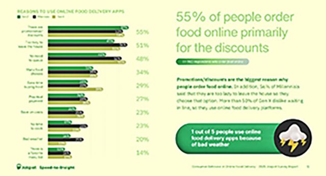 Jakpat 설문조사, 인도네시아 온라인 음식 배달 서비스. 2025.4.21