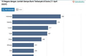 인도네시아, 2025년 중반 앞두고 ‘세계 최다 지진 발생국’ 재확인