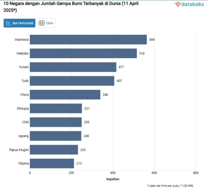 인도네시아, 2025년 중반 앞두고 ‘세계 최다 지진 발생국’ 재확인