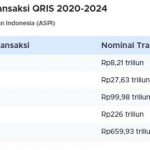 ▲QR 코드 기반 디지털 결제 시스템인 QRIS 사용량