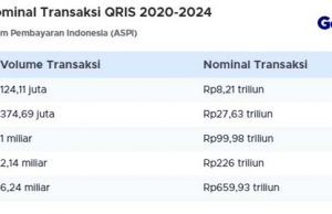 QRIS 사용량 연간 700조 규모… ‘QRIS 탭’ 도입 결제 편의성