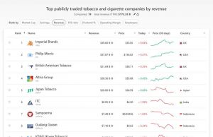 세계 최대 담배 회사 순위 발표… 삼푸르나, Gudang Garam 상위 10위권 진입
