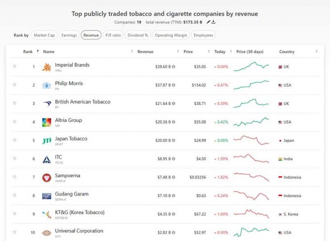 세계 최대 담배 회사 순위 발표… 삼푸르나, Gudang Garam 상위 10위권 진입