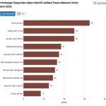 ▲온라인 음식 배달 애플리케이션(앱)을 선택할 때 ‘프로모션 및 할인 혜택’ 중요시