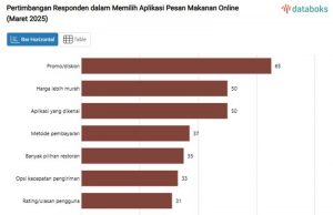 프로모션이 최우선… 소비자 음식 배달 앱 선택 시 ‘할인’ 가장 중시