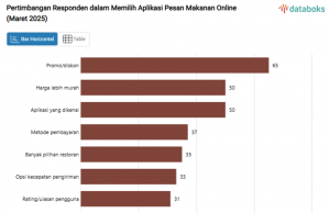 프로모션이 최우선… 소비자, 음식 배달 앱 선택 시 ‘할인’ 가장 중시