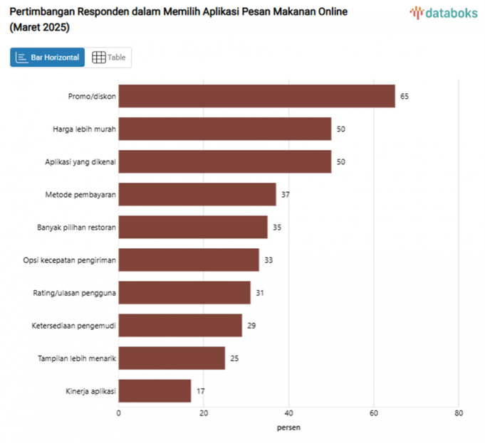 프로모션이 최우선… 소비자, 음식 배달 앱 선택 시 ‘할인’ 가장 중시