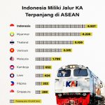 ▲인도네시아, 6,927km 운행 철도로 아세안 선도. 2025.4