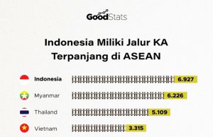 인도네시아, 6,927km 운행 철도로 아세안 선도… 2030년 1만km 확장 목표