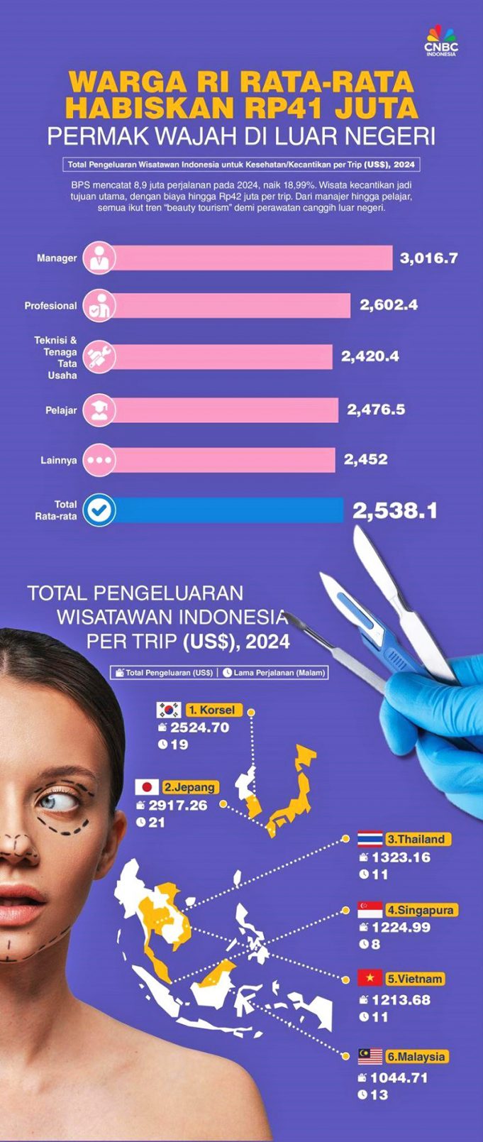 피부 미용 해외 시술 평균 4,200만 루피아 지출