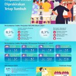 ▲중앙은행 ‘2025년 3월 소매판매 조사’ 발표