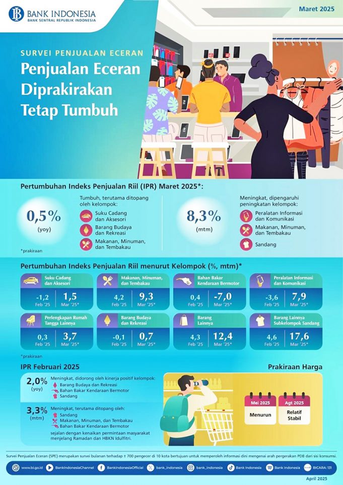 2025년 3월 소매 성장세 지속 라마단·할인 효과
