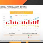 ▲중앙통계청(BPS), 2025년 3월 무역수지가 43억 3천만 달러 흑자 기록 발표. 2025.4.21