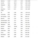 국가별 산호초 보유 순위 2025.3.7